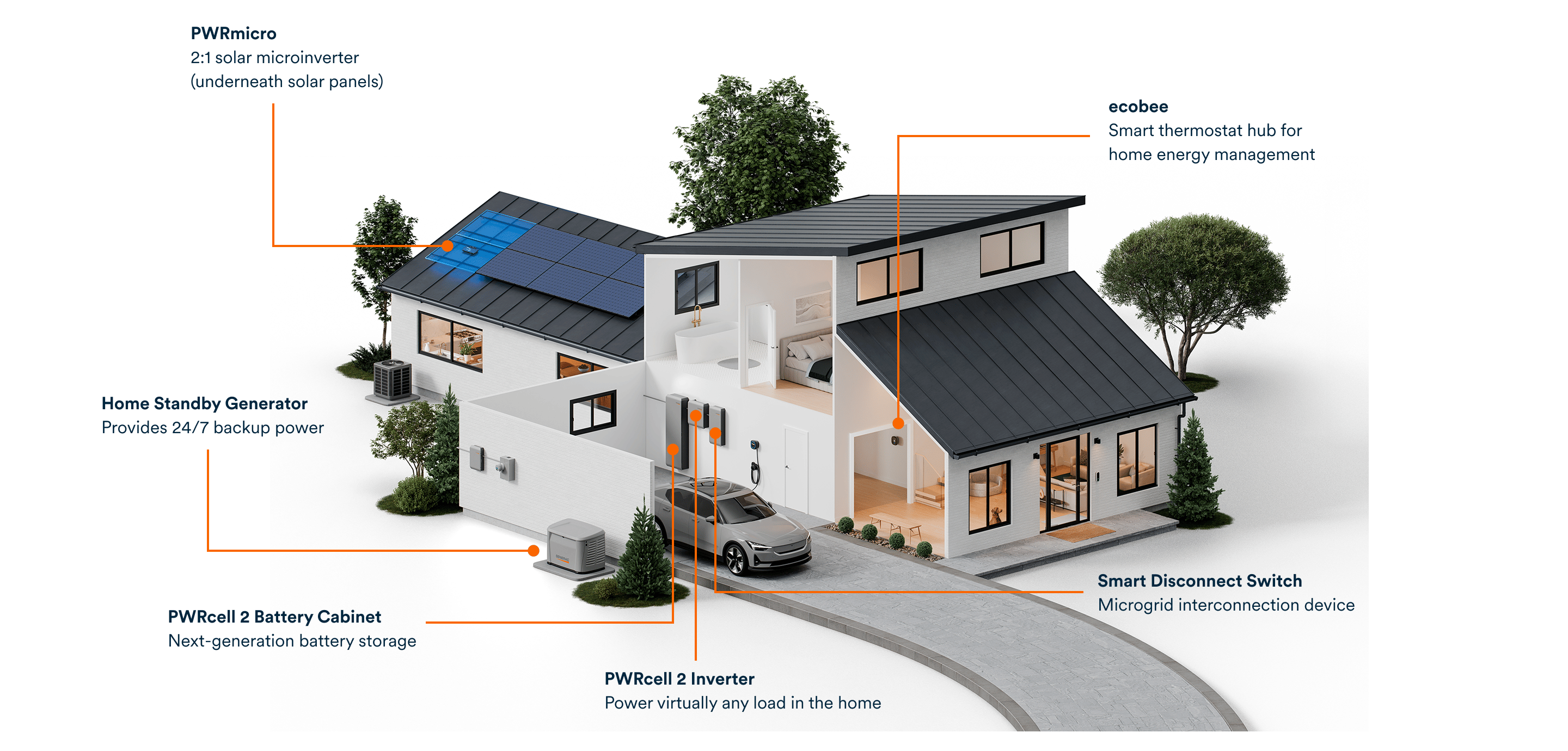 rendered model of a house showing pwrmicro, pwrcell 2, generac generator, and ecobe