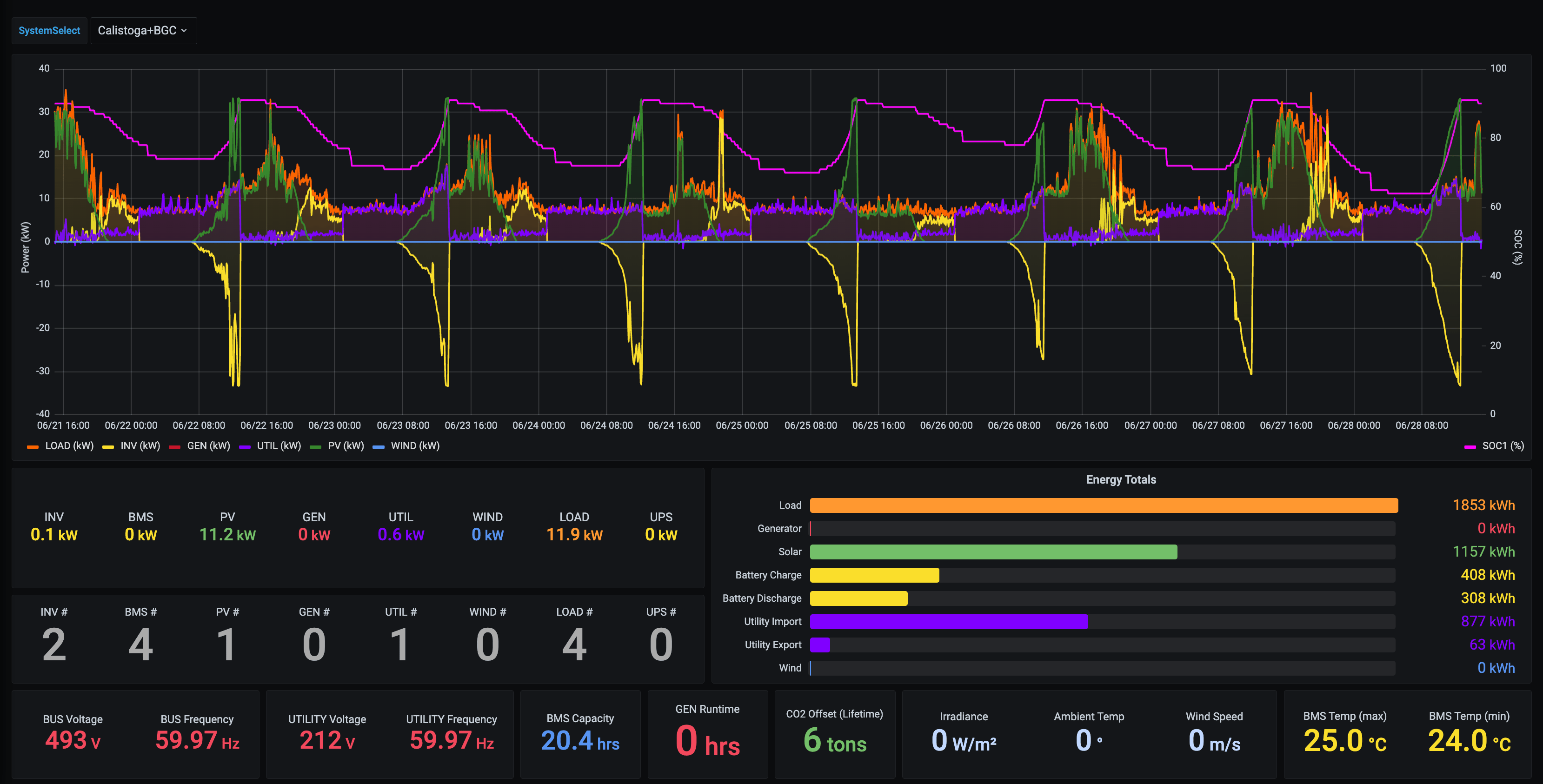 Boys and Girls Club Dashboard View