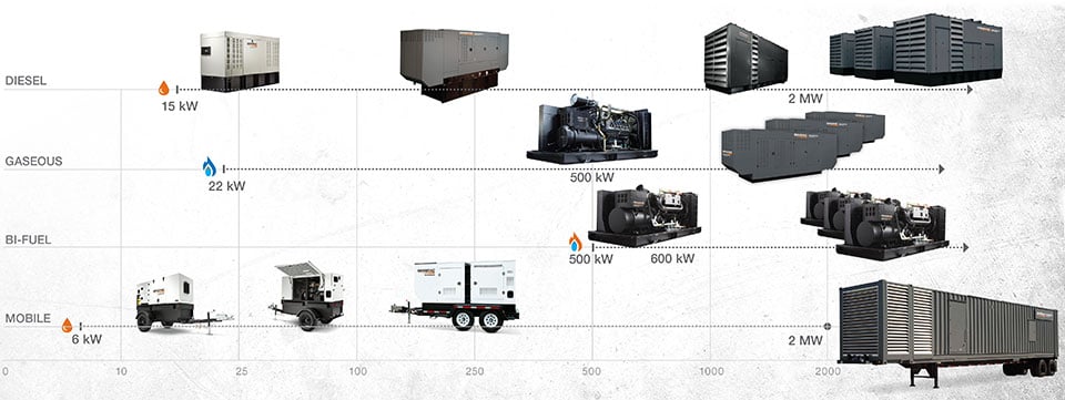 Generator Product Wattage Comparison