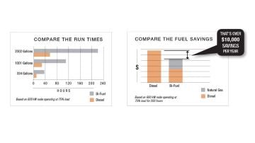 Graphic charts comparing Bi-Fuel run-times and fuel savings.