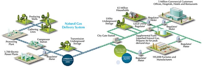 Natural gas delivery system map