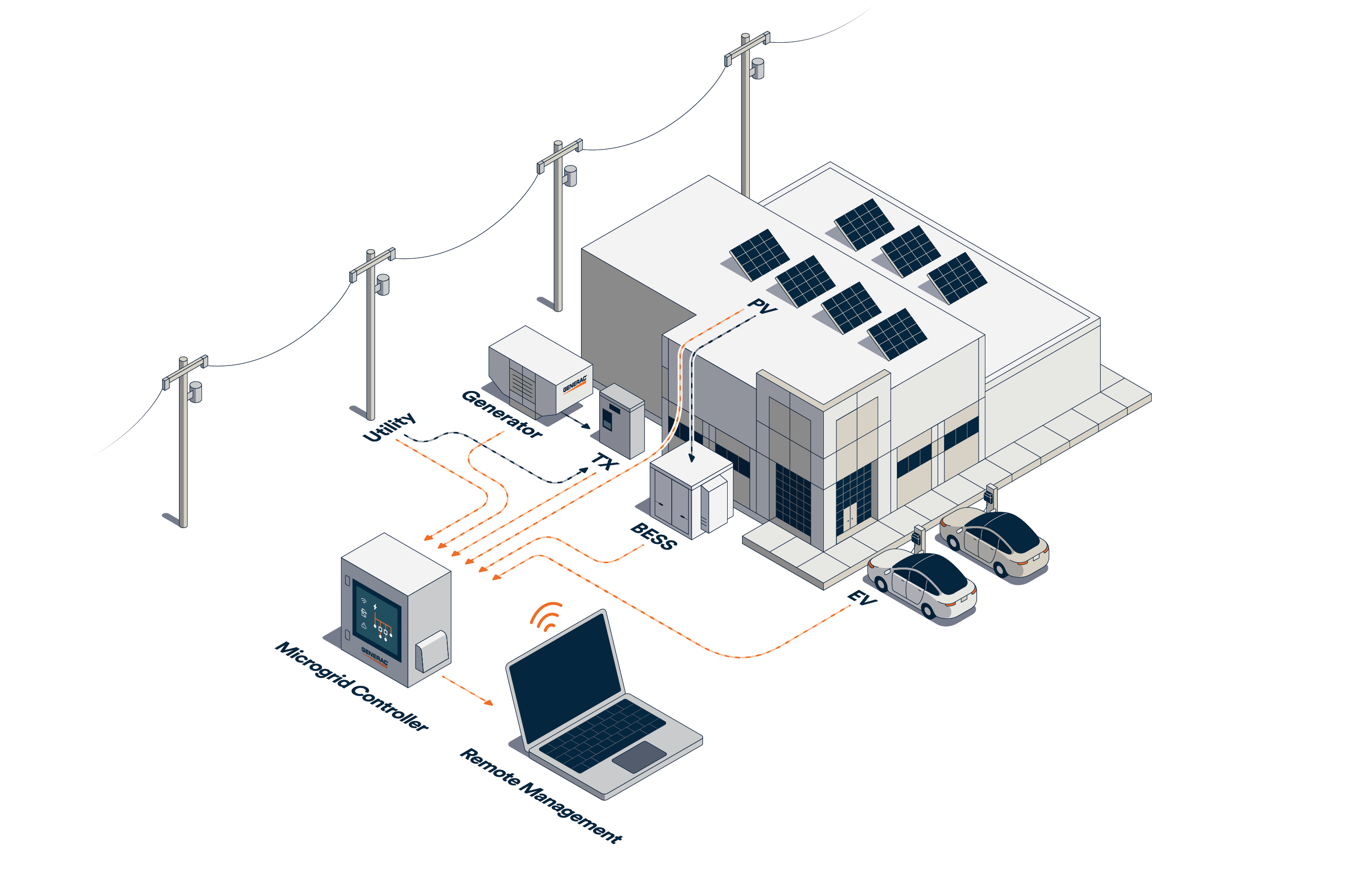 graphic of microgrid controller and laptop feeding into a building systematically