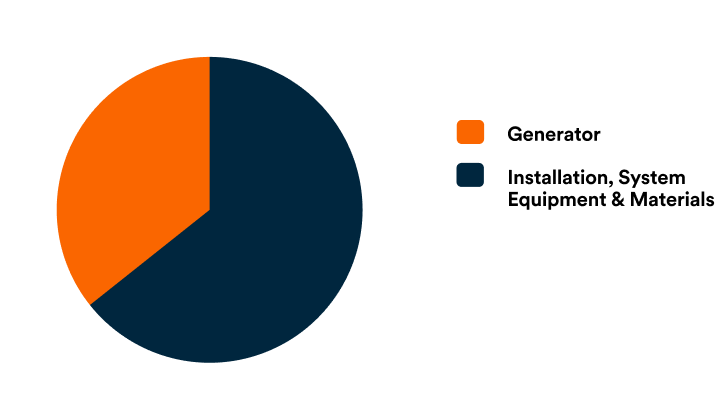 cost breakdown pie chart