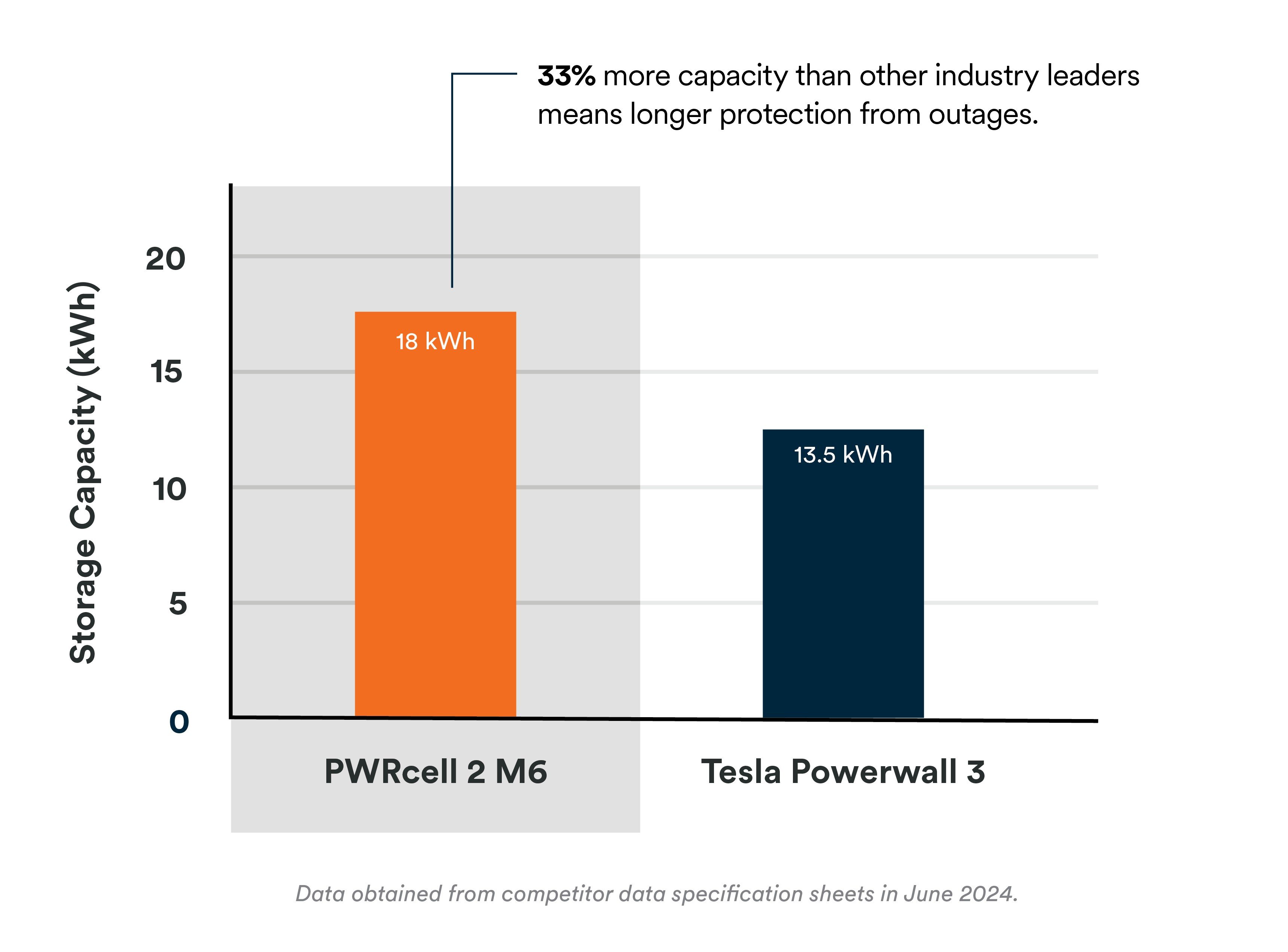  Chart showing Generac's PWRcell 2 M6 outperforming Tesla's Powerwall 2 and Enphase's Encharge 10 in terms of storage capacity (kWh) and max continuous power (kW)